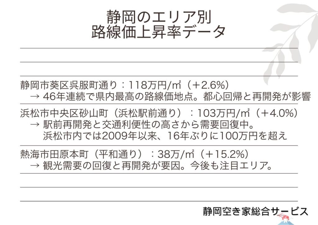 静岡のエリア別路線価上昇率【空き家総合サービス】