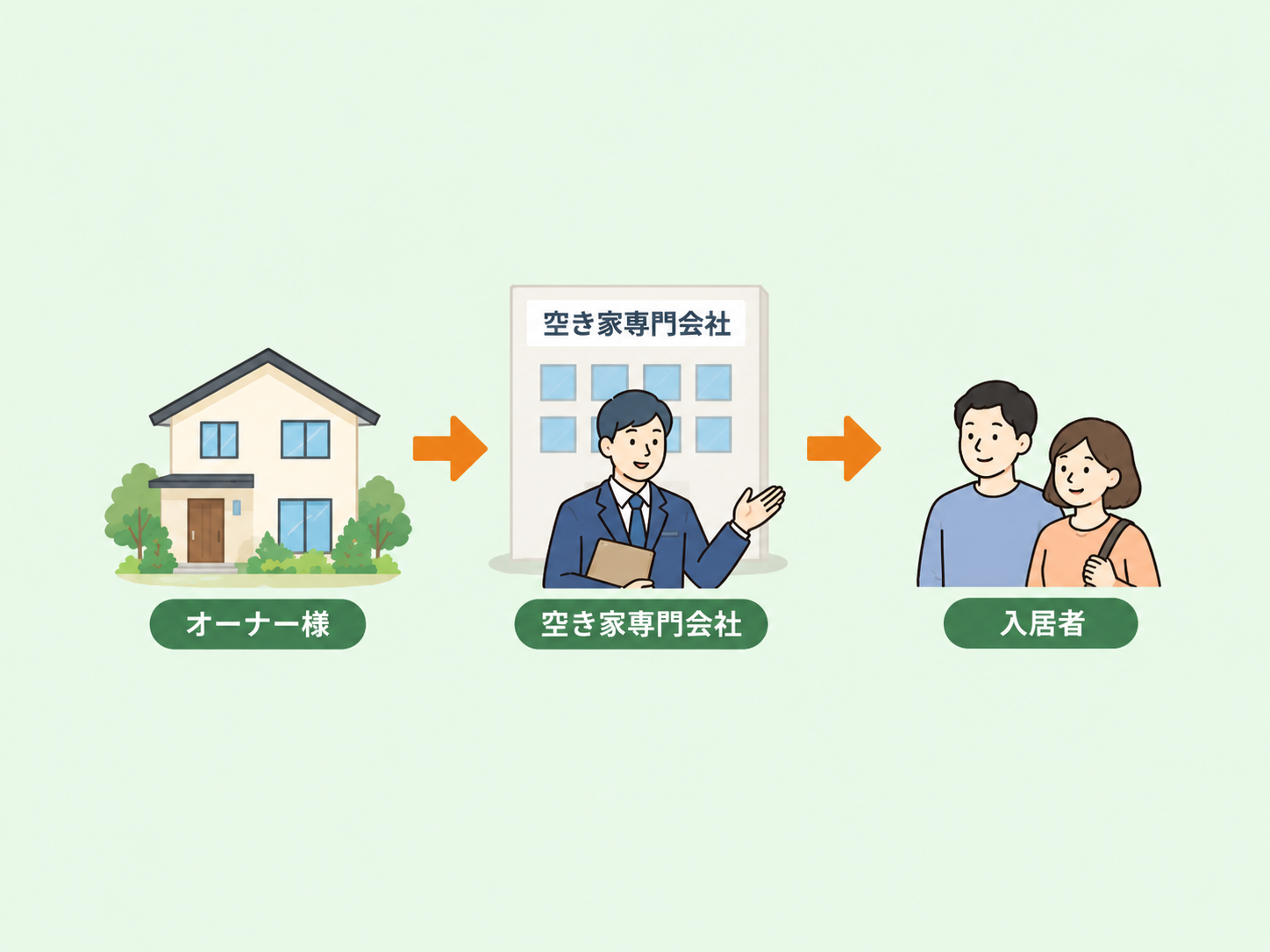 家から専門会社へとつながる転貸の流れ